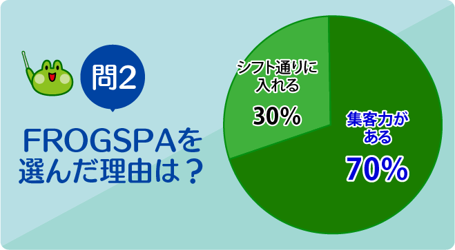 FROGSPAを選んだ理由は？